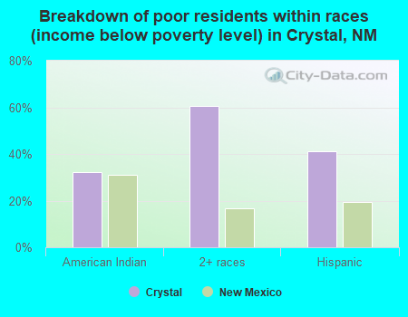 Breakdown of poor residents within races (income below poverty level) in Crystal, NM