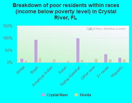 Breakdown of poor residents within races (income below poverty level) in Crystal River, FL