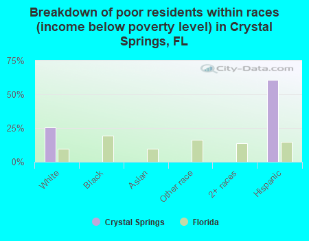 Breakdown of poor residents within races (income below poverty level) in Crystal Springs, FL