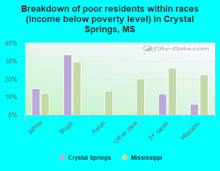 Breakdown of poor residents within races (income below poverty level) in Crystal Springs, MS