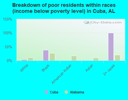 Breakdown of poor residents within races (income below poverty level) in Cuba, AL
