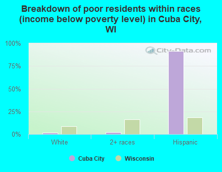 Breakdown of poor residents within races (income below poverty level) in Cuba City, WI