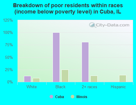 Breakdown of poor residents within races (income below poverty level) in Cuba, IL