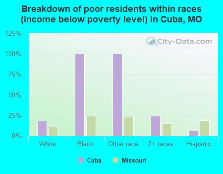 Breakdown of poor residents within races (income below poverty level) in Cuba, MO