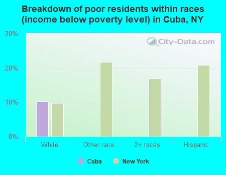 Breakdown of poor residents within races (income below poverty level) in Cuba, NY