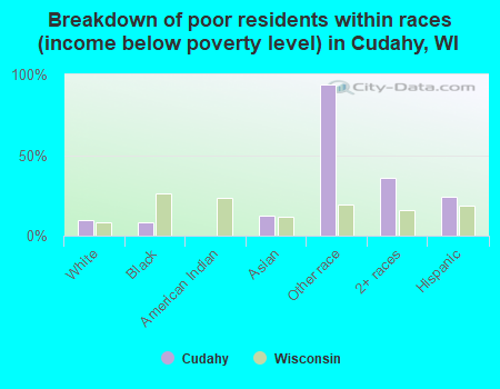 Breakdown of poor residents within races (income below poverty level) in Cudahy, WI
