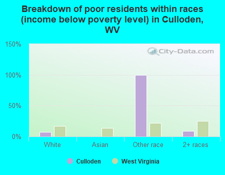 Breakdown of poor residents within races (income below poverty level) in Culloden, WV