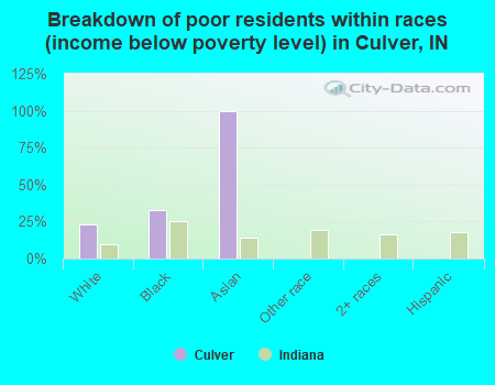 Breakdown of poor residents within races (income below poverty level) in Culver, IN