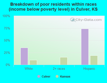 Breakdown of poor residents within races (income below poverty level) in Culver, KS