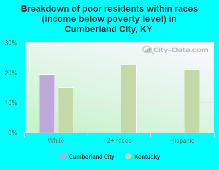 Breakdown of poor residents within races (income below poverty level) in Cumberland City, KY