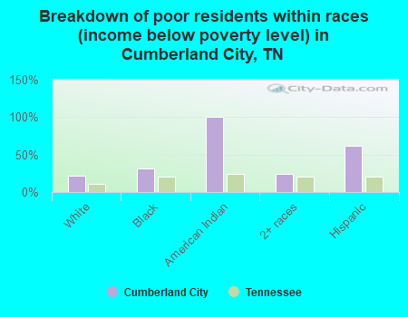 Breakdown of poor residents within races (income below poverty level) in Cumberland City, TN