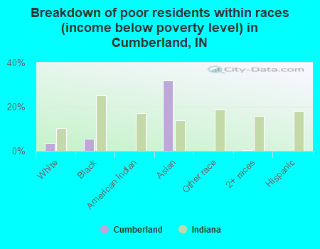 Breakdown of poor residents within races (income below poverty level) in Cumberland, IN