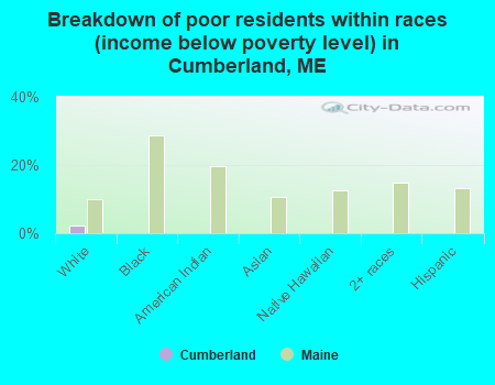 Breakdown of poor residents within races (income below poverty level) in Cumberland, ME