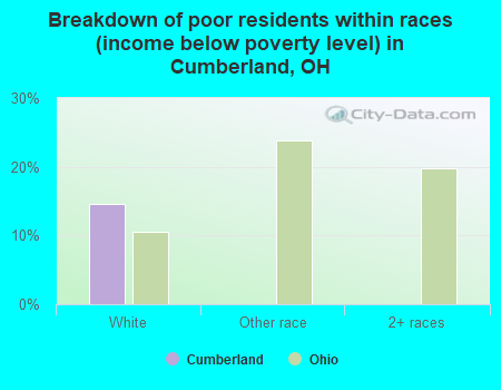 Breakdown of poor residents within races (income below poverty level) in Cumberland, OH