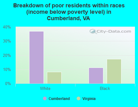 Breakdown of poor residents within races (income below poverty level) in Cumberland, VA