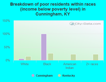Breakdown of poor residents within races (income below poverty level) in Cunningham, KY