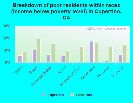 Breakdown of poor residents within races (income below poverty level) in Cupertino, CA