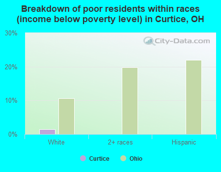 Breakdown of poor residents within races (income below poverty level) in Curtice, OH