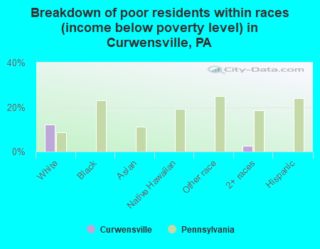 Breakdown of poor residents within races (income below poverty level) in Curwensville, PA