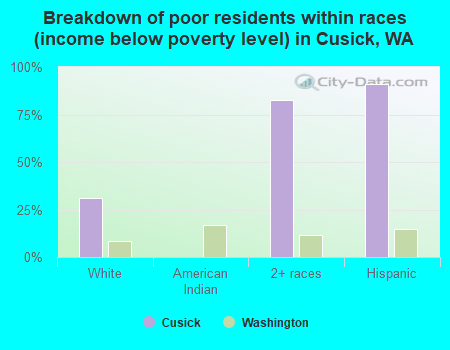 Breakdown of poor residents within races (income below poverty level) in Cusick, WA