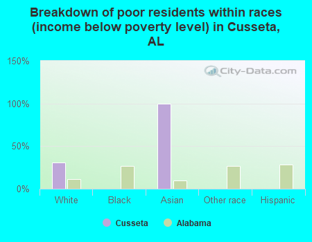 Breakdown of poor residents within races (income below poverty level) in Cusseta, AL