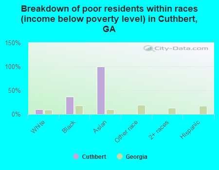 Breakdown of poor residents within races (income below poverty level) in Cuthbert, GA