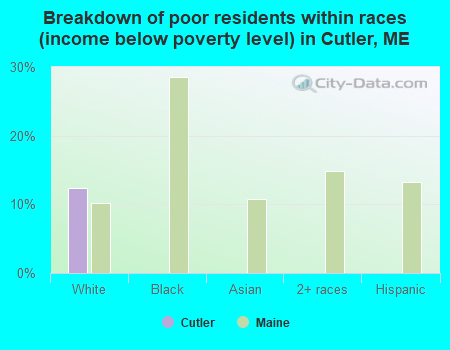 Breakdown of poor residents within races (income below poverty level) in Cutler, ME