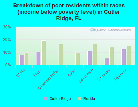 Breakdown of poor residents within races (income below poverty level) in Cutler Ridge, FL