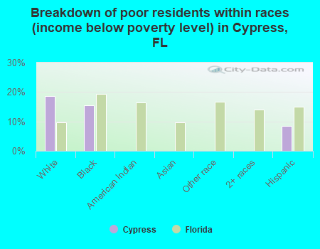 Breakdown of poor residents within races (income below poverty level) in Cypress, FL