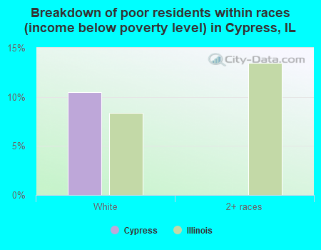 Breakdown of poor residents within races (income below poverty level) in Cypress, IL