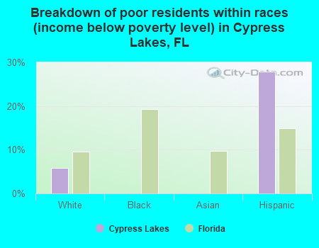 Breakdown of poor residents within races (income below poverty level) in Cypress Lakes, FL