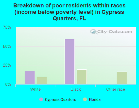 Breakdown of poor residents within races (income below poverty level) in Cypress Quarters, FL