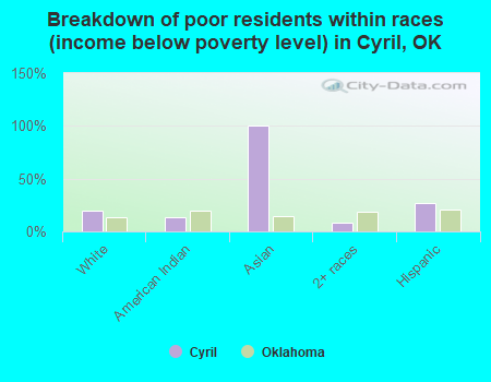 Breakdown of poor residents within races (income below poverty level) in Cyril, OK