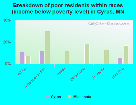 Breakdown of poor residents within races (income below poverty level) in Cyrus, MN