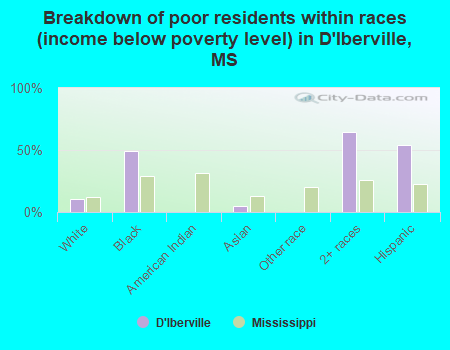 Breakdown of poor residents within races (income below poverty level) in D'Iberville, MS