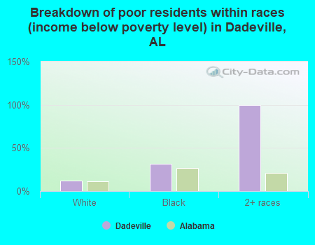 Breakdown of poor residents within races (income below poverty level) in Dadeville, AL