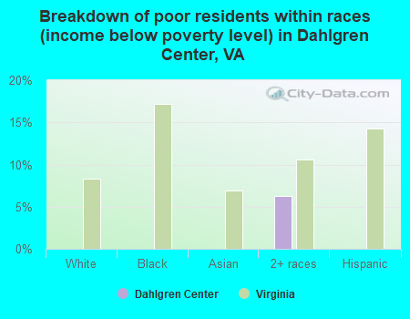 Breakdown of poor residents within races (income below poverty level) in Dahlgren Center, VA