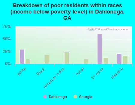 Breakdown of poor residents within races (income below poverty level) in Dahlonega, GA