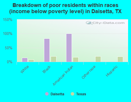 Breakdown of poor residents within races (income below poverty level) in Daisetta, TX
