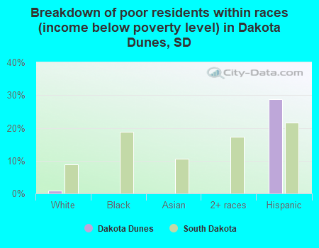Breakdown of poor residents within races (income below poverty level) in Dakota Dunes, SD