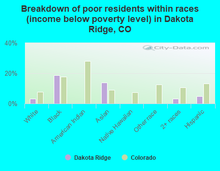 Breakdown of poor residents within races (income below poverty level) in Dakota Ridge, CO