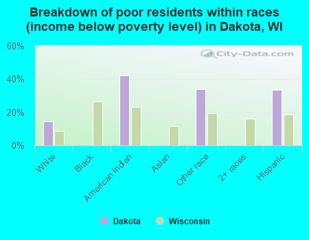 Breakdown of poor residents within races (income below poverty level) in Dakota, WI