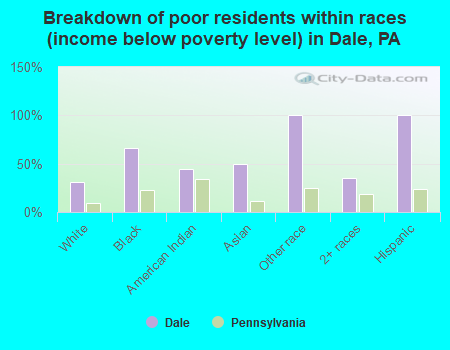 Breakdown of poor residents within races (income below poverty level) in Dale, PA