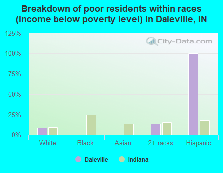 Breakdown of poor residents within races (income below poverty level) in Daleville, IN