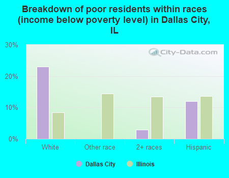 Breakdown of poor residents within races (income below poverty level) in Dallas City, IL