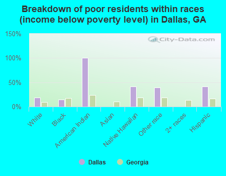 Breakdown of poor residents within races (income below poverty level) in Dallas, GA