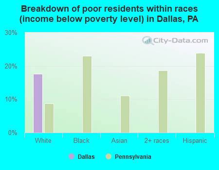 Breakdown of poor residents within races (income below poverty level) in Dallas, PA