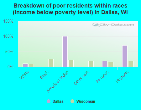 Breakdown of poor residents within races (income below poverty level) in Dallas, WI