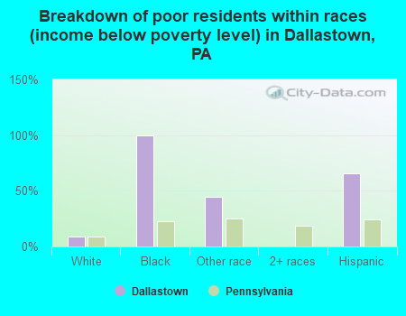 Breakdown of poor residents within races (income below poverty level) in Dallastown, PA