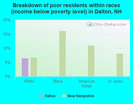Breakdown of poor residents within races (income below poverty level) in Dalton, NH